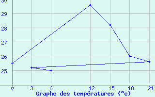 Courbe de tempratures pour Zuara