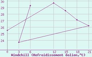 Courbe du refroidissement olien pour Shalatin