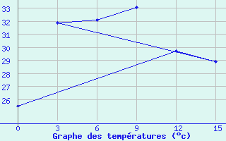 Courbe de tempratures pour Sabang / Cut Bau