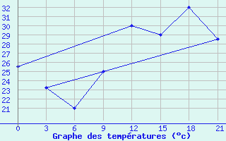 Courbe de tempratures pour Nalut