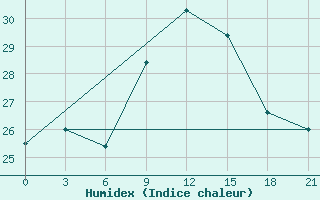 Courbe de l'humidex pour Yusta