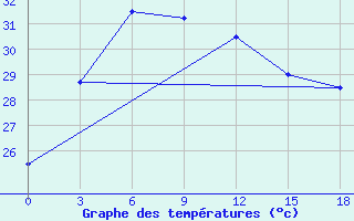 Courbe de tempratures pour Feni