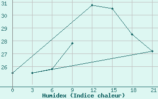 Courbe de l'humidex pour Kasserine