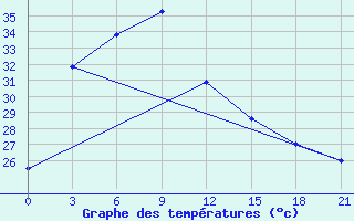 Courbe de tempratures pour Rengat / Japura