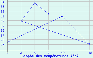 Courbe de tempratures pour Jinghong