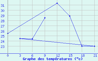 Courbe de tempratures pour Bohicon