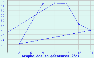 Courbe de tempratures pour Dabaa