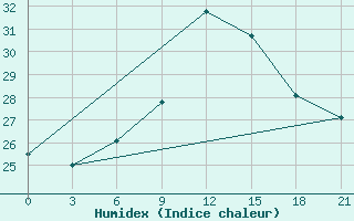 Courbe de l'humidex pour Brest