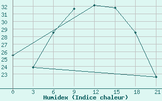 Courbe de l'humidex pour Vidin