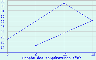 Courbe de tempratures pour Bohicon