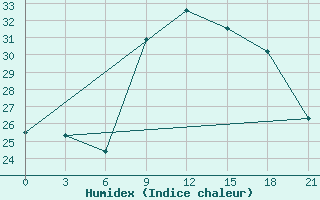 Courbe de l'humidex pour Santander (Esp)