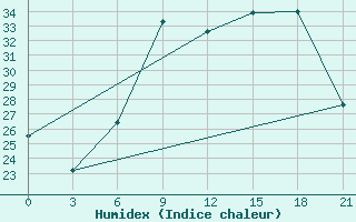 Courbe de l'humidex pour Kurdjali