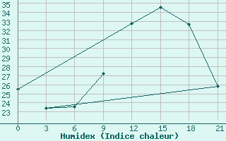 Courbe de l'humidex pour In Salah