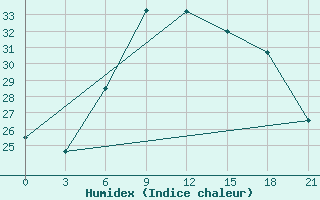 Courbe de l'humidex pour Liepaja