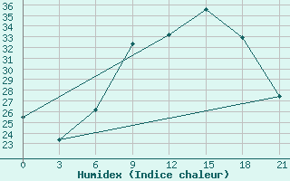 Courbe de l'humidex pour El Kef