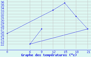 Courbe de tempratures pour Bohicon