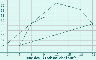 Courbe de l'humidex pour Rijeka / Omisalj