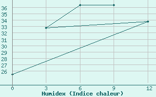 Courbe de l'humidex pour Weifang