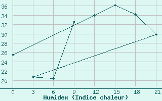 Courbe de l'humidex pour El Kef