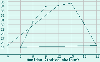 Courbe de l'humidex pour Vidin