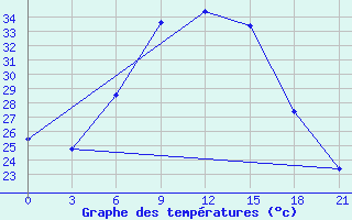 Courbe de tempratures pour H-5