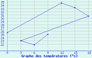 Courbe de tempratures pour Ghadames