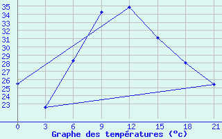 Courbe de tempratures pour Kahramanmaras