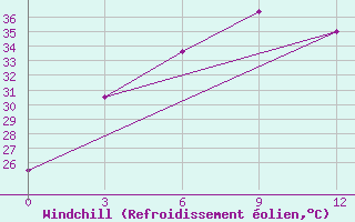 Courbe du refroidissement olien pour Badalgachhi