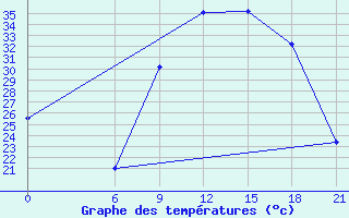 Courbe de tempratures pour Ghadames