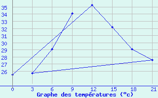 Courbe de tempratures pour Kahramanmaras