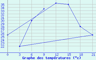 Courbe de tempratures pour Kahramanmaras