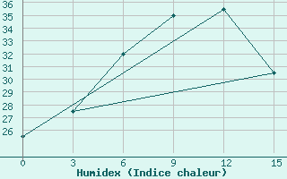 Courbe de l'humidex pour Khuzdar