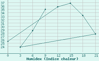 Courbe de l'humidex pour Dubasari