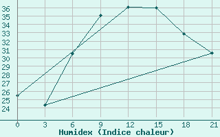 Courbe de l'humidex pour Diwaniya