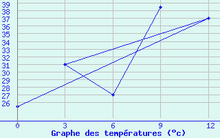 Courbe de tempratures pour Katha