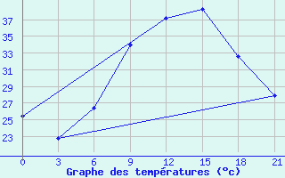 Courbe de tempratures pour Sidi Bouzid