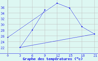 Courbe de tempratures pour H-5