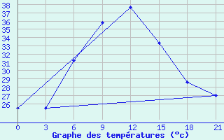 Courbe de tempratures pour Umzamaim