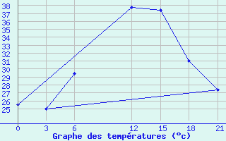 Courbe de tempratures pour H-5