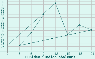 Courbe de l'humidex pour Dubasari