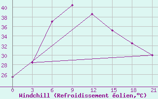 Courbe du refroidissement olien pour Khanpur