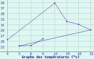 Courbe de tempratures pour Wa