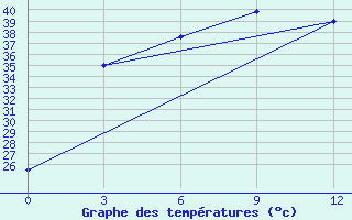 Courbe de tempratures pour Mawlaik