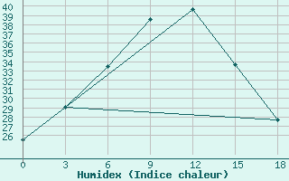 Courbe de l'humidex pour Pars Abad Moghan