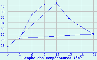 Courbe de tempratures pour Khanpur