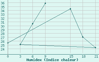 Courbe de l'humidex pour Houche-Al-Oumara