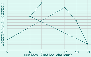 Courbe de l'humidex pour Hama