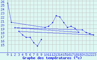 Courbe de tempratures pour Bagnres-de-Luchon (31)