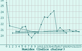 Courbe de l'humidex pour Chieming