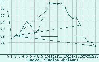 Courbe de l'humidex pour Marignane (13)